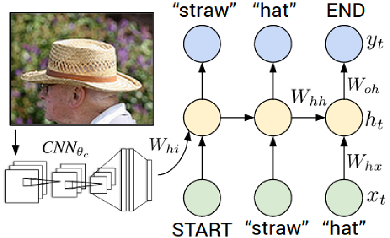 Image captioning architecture showing a CNN encoding a photo of a man wearing a straw hat into a feature vector, which initializes an RNN that sequentially generates the caption words 'straw hat'