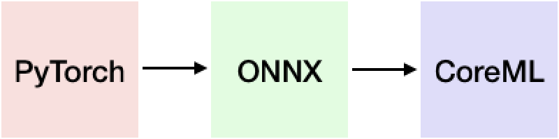 Flow diagram showing the model conversion pipeline: PyTorch to ONNX to CoreML, with arrows connecting the three steps from left to right