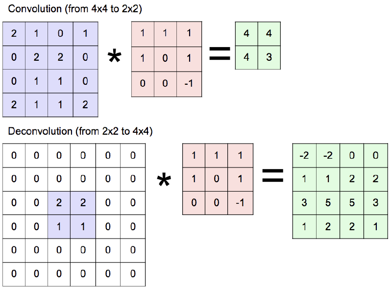 Illustration of convolution and deconvolution operations: the top shows a standard convolution from a 4x4 input to a 2x2 output using a 3x3 kernel, and the bottom shows the corresponding deconvolution from a 2x2 input (zero-padded to 6x6) back to a 4x4 output using the same 3x3 kernel