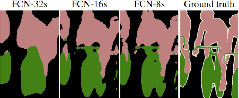 Comparison of segmentation results from FCN-32s, FCN-16s, FCN-8s, and ground truth, showing progressively finer detail and sharper boundaries as more intermediate resolutions are incorporated, with the FCN-8s output most closely matching the ground truth