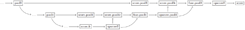 FCN-8s network architecture diagram showing three parallel paths: from pool3 through score_pool3, from pool4 through score_pool4 fused with upscore2 from score_fr, and the combined result upsampled again and fused with pool3 features before a final 8x upsampling and crop to produce the score